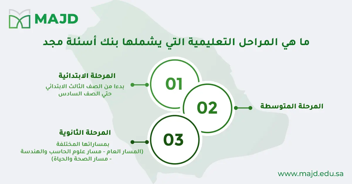 بنك الاختبارات المنهج السعودي