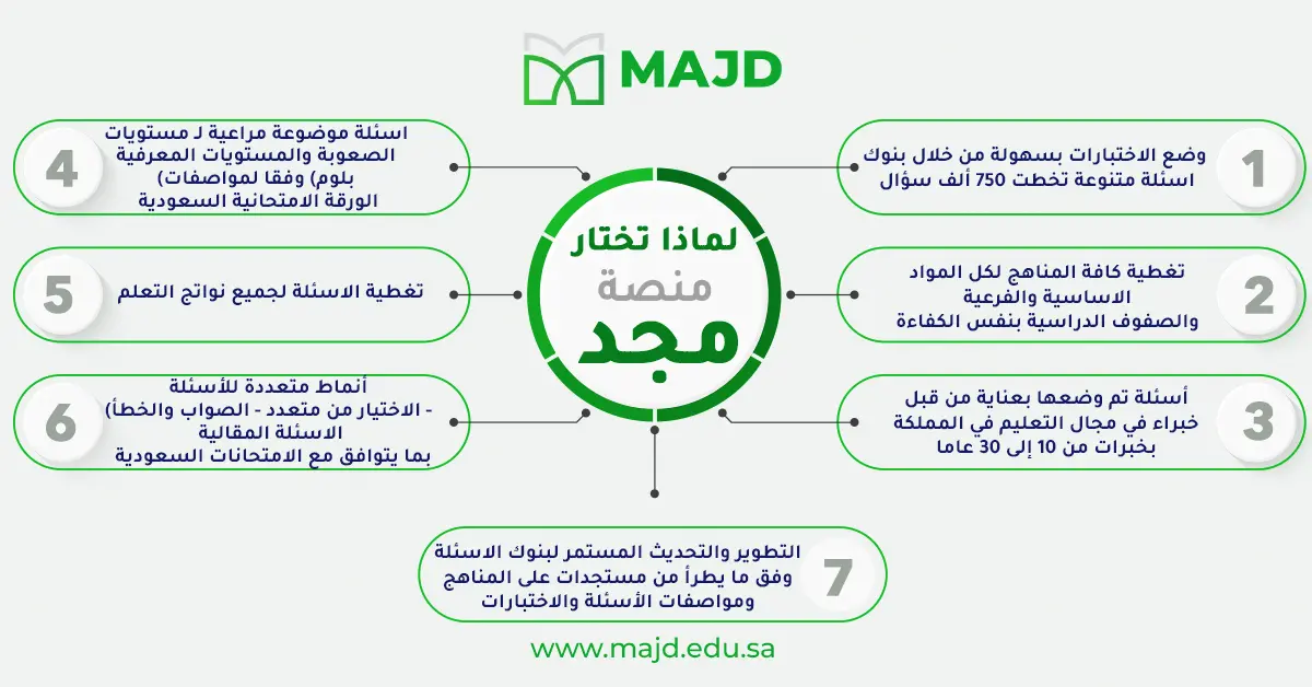 منصة مجد: بنك الاسئلة لجميع المواد