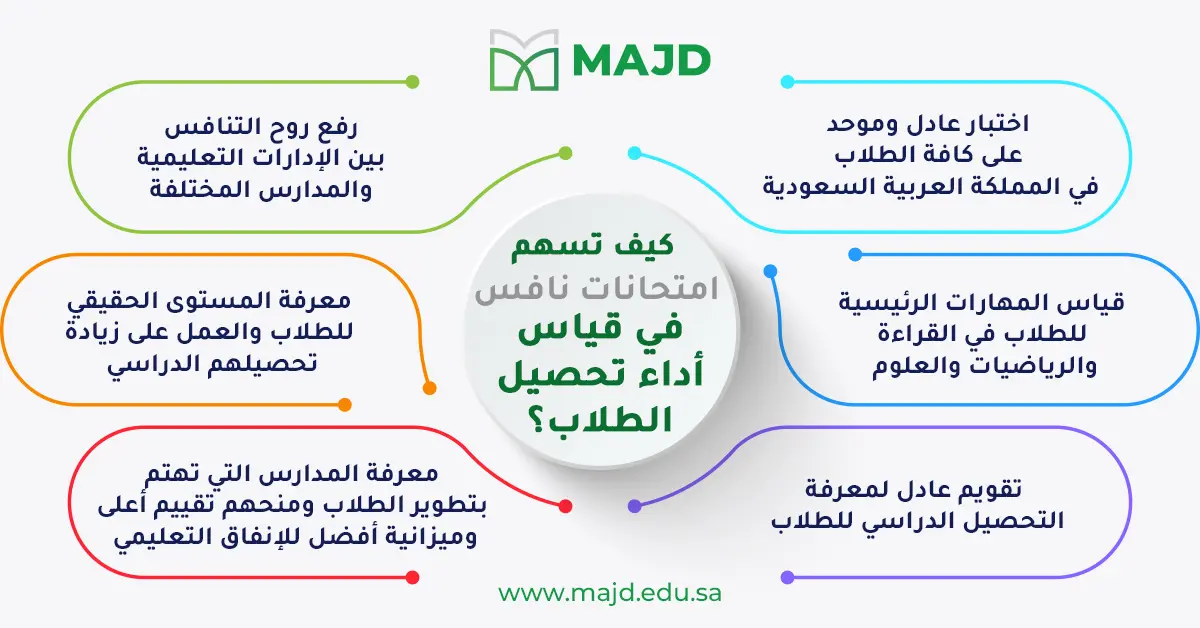 كيف تسهم امتحانات نافس في قياس أداء تحصيل الطلاب؟