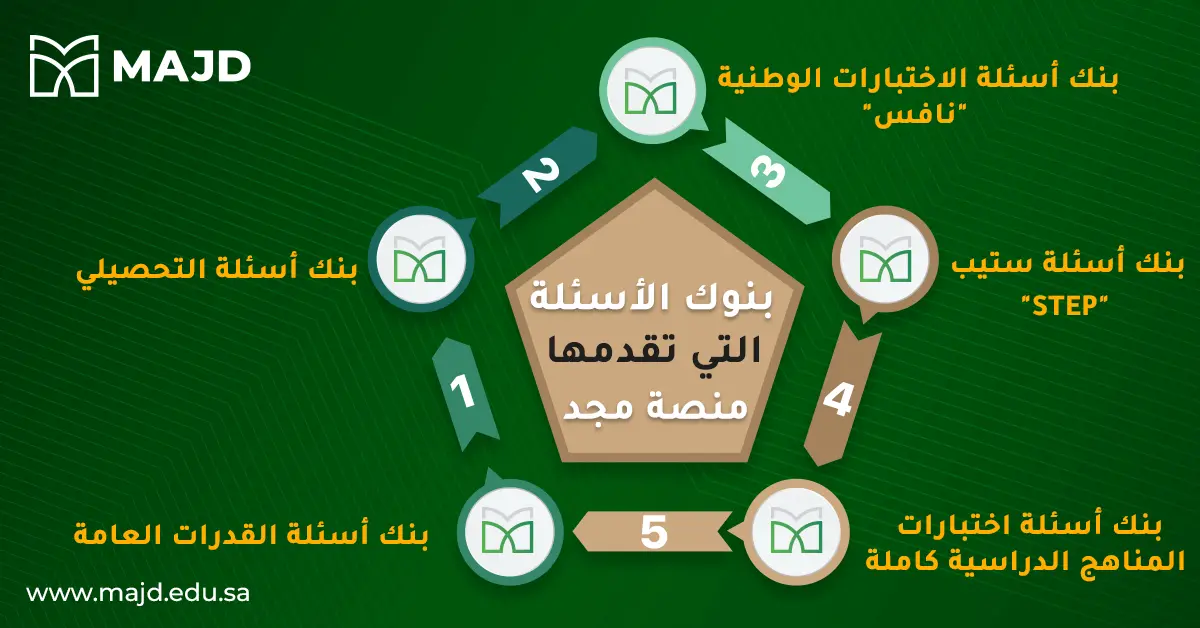 بنوك الاسئلة التى تقدمها منصة مجد