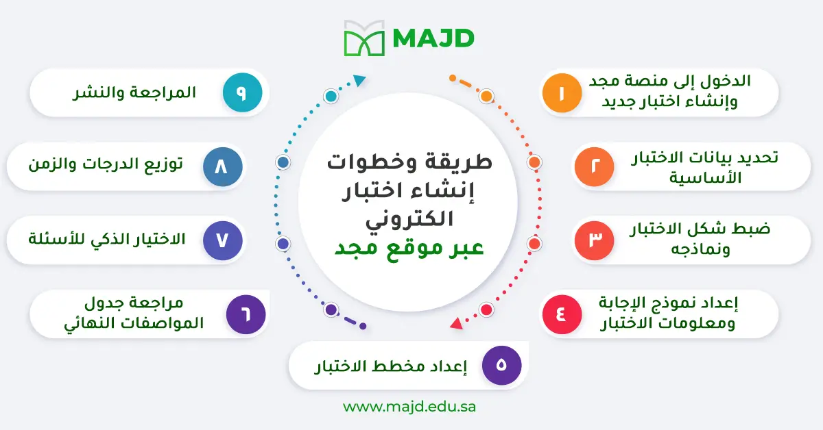 طريقة وخطوات إنشاء اختبار الكتروني عبر موقع مجد