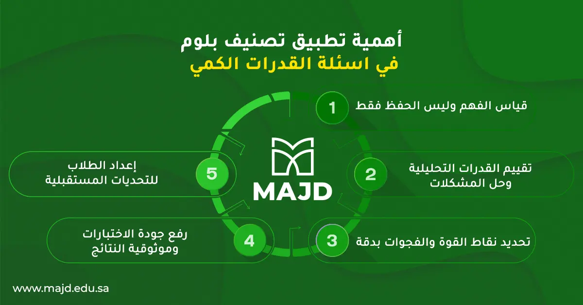 أهمية تطبيق تصنيف بلوم في اسئلة القدرات الكمي