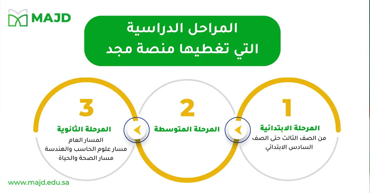 المراحل الدراسية التى تغطيها منصة مجد