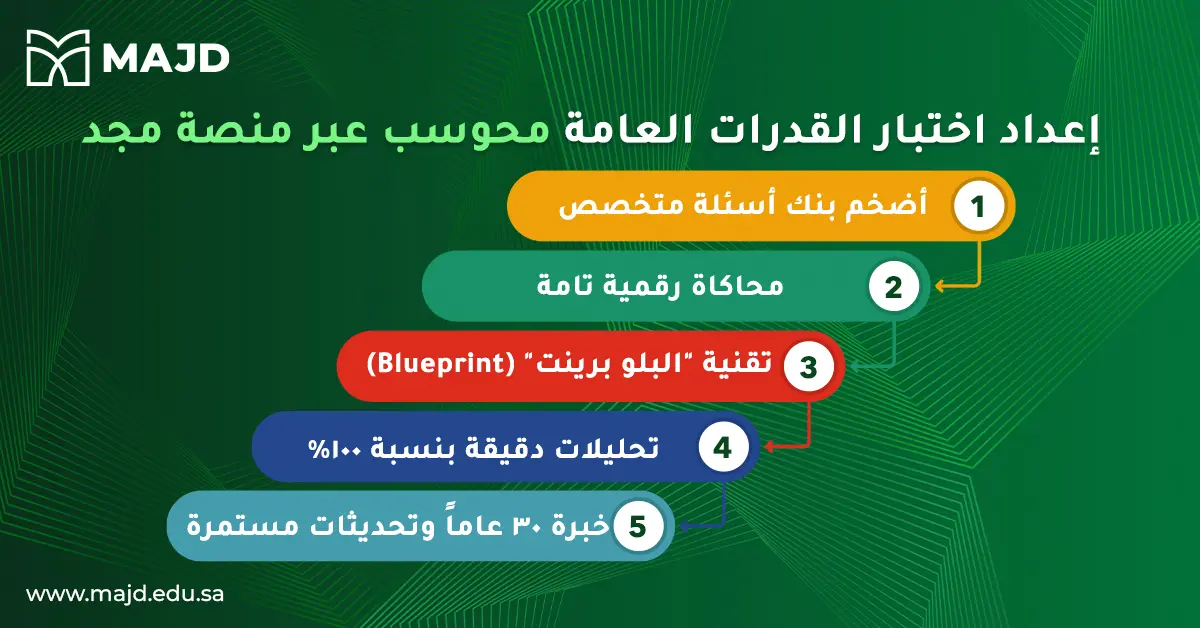 إعداد اختبار القدرات العامة محوسب عبر منصة مجد