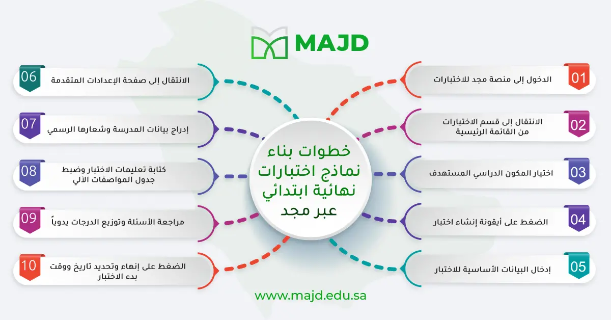 مزايا إعداد نماذج اختبارات نهائية ابتدائي عبر منصة مجد