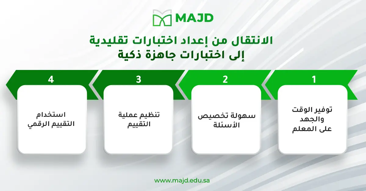 الانتقال من إعداد اختبارات تقليدية إلى اختبارات جاهزة ذكية